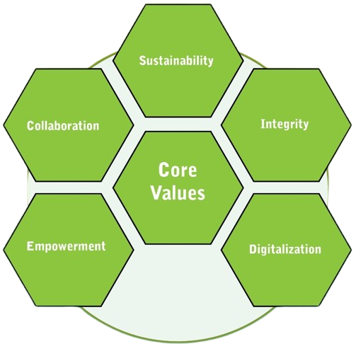 Core Values of SBC Bangladesh - Sustainability, ESG, Digital Growth
